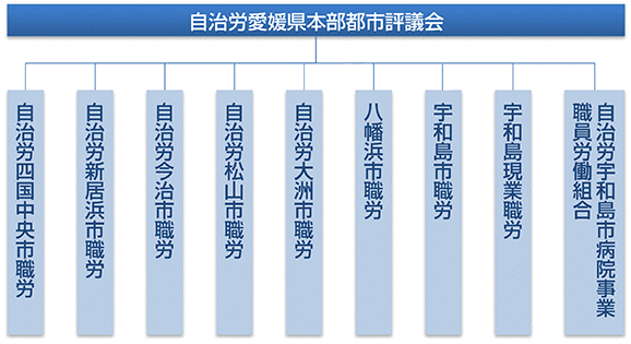 自治労愛媛県本部都市評議会組織図