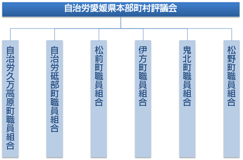 自治労愛媛県本部町村評議会組織図